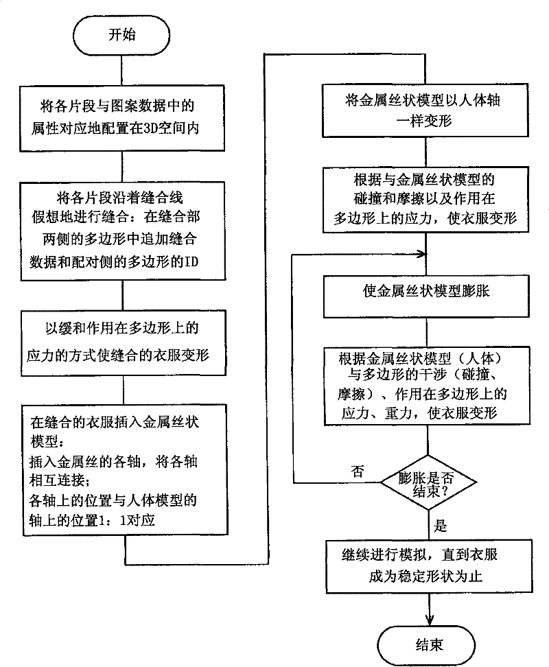 Device and its method for dressing simulation