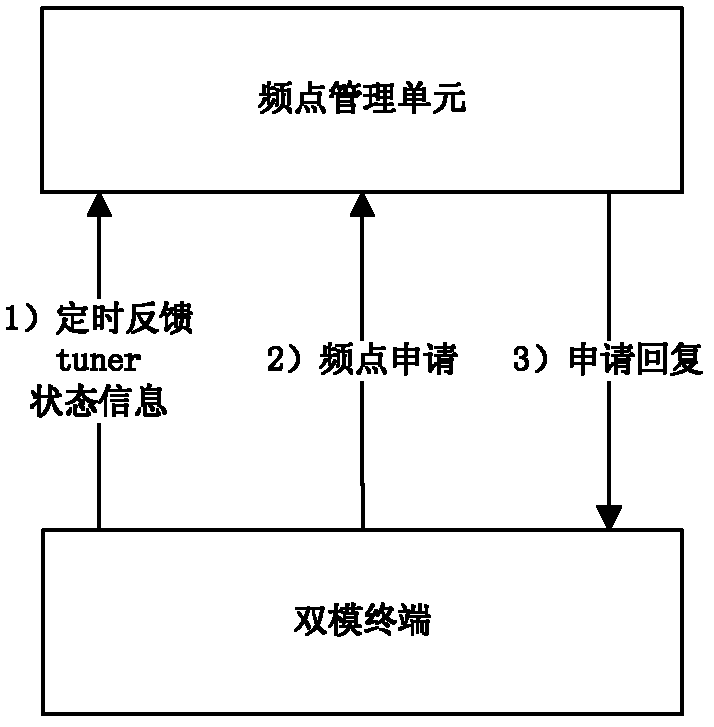 Multiservice frequency assignment method and system for dual-mode terminal