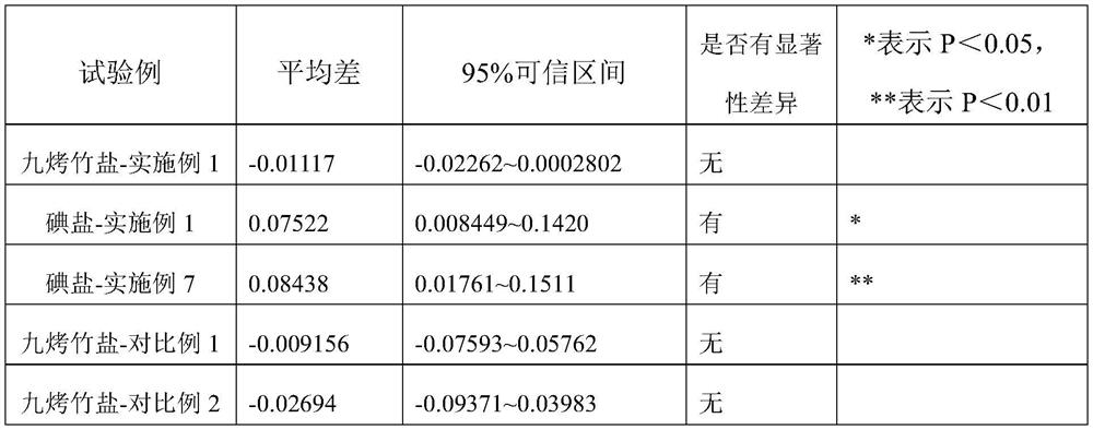 Bamboo salt composition and application thereof