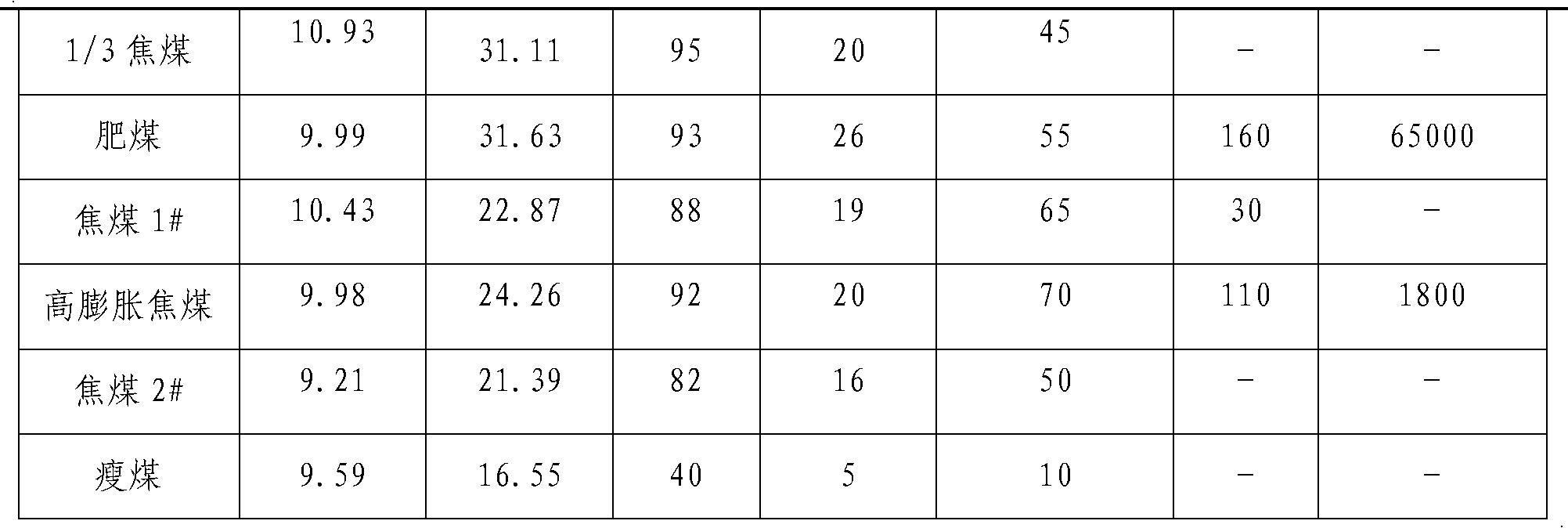 Coking coal blending method using high-expansion coking coal