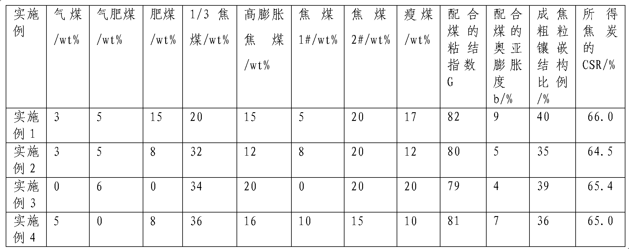 Coking coal blending method using high-expansion coking coal