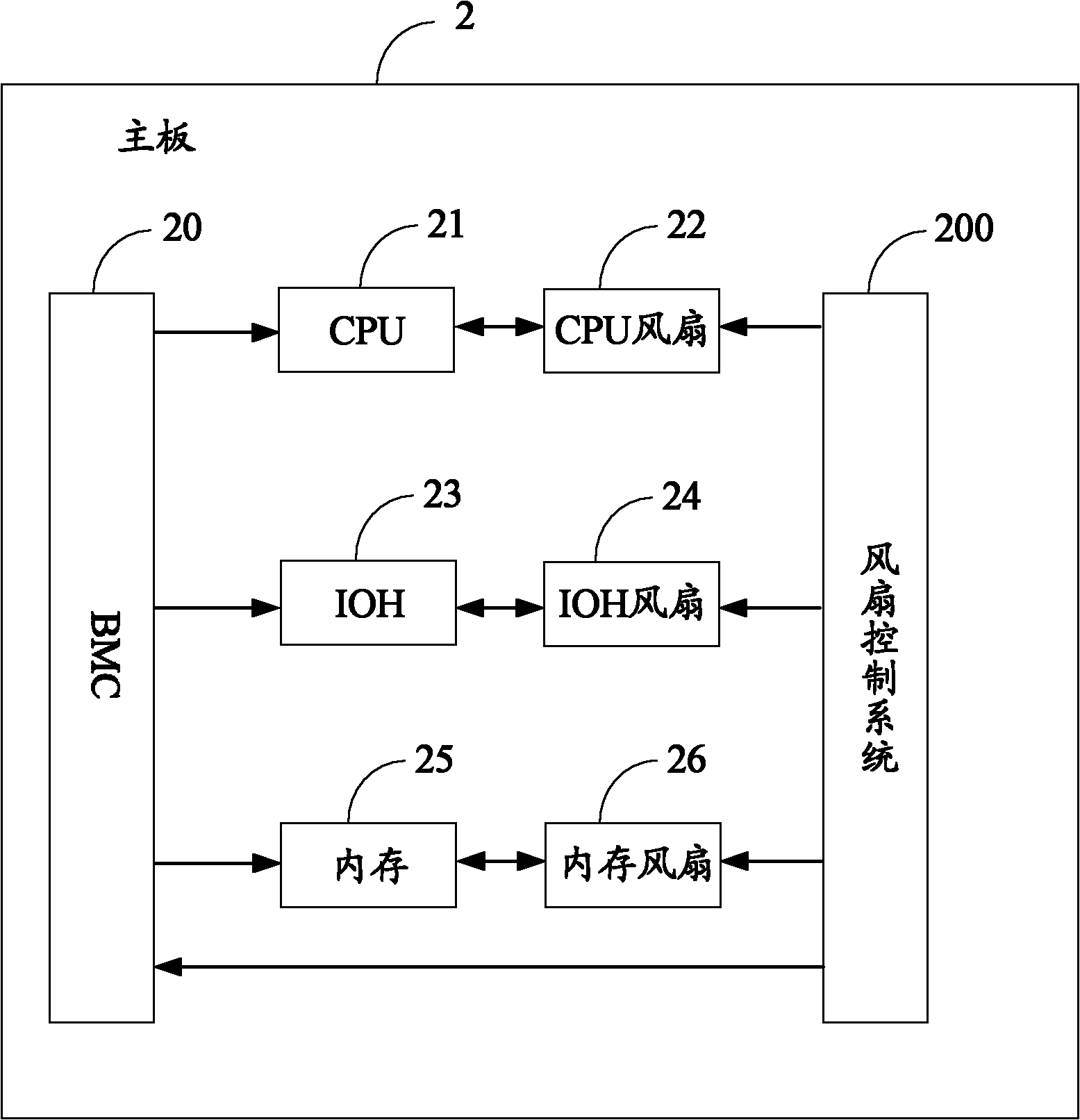 Control system and control method of fan