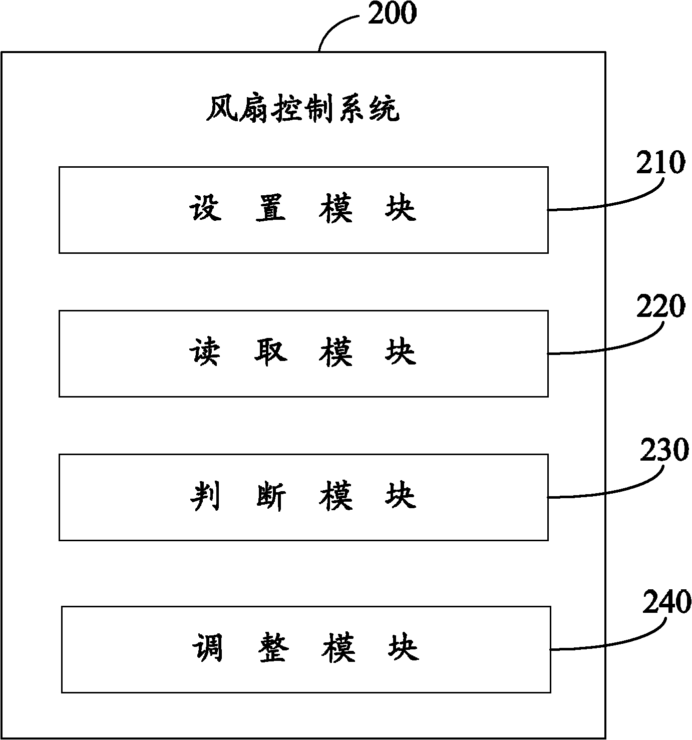 Control system and control method of fan