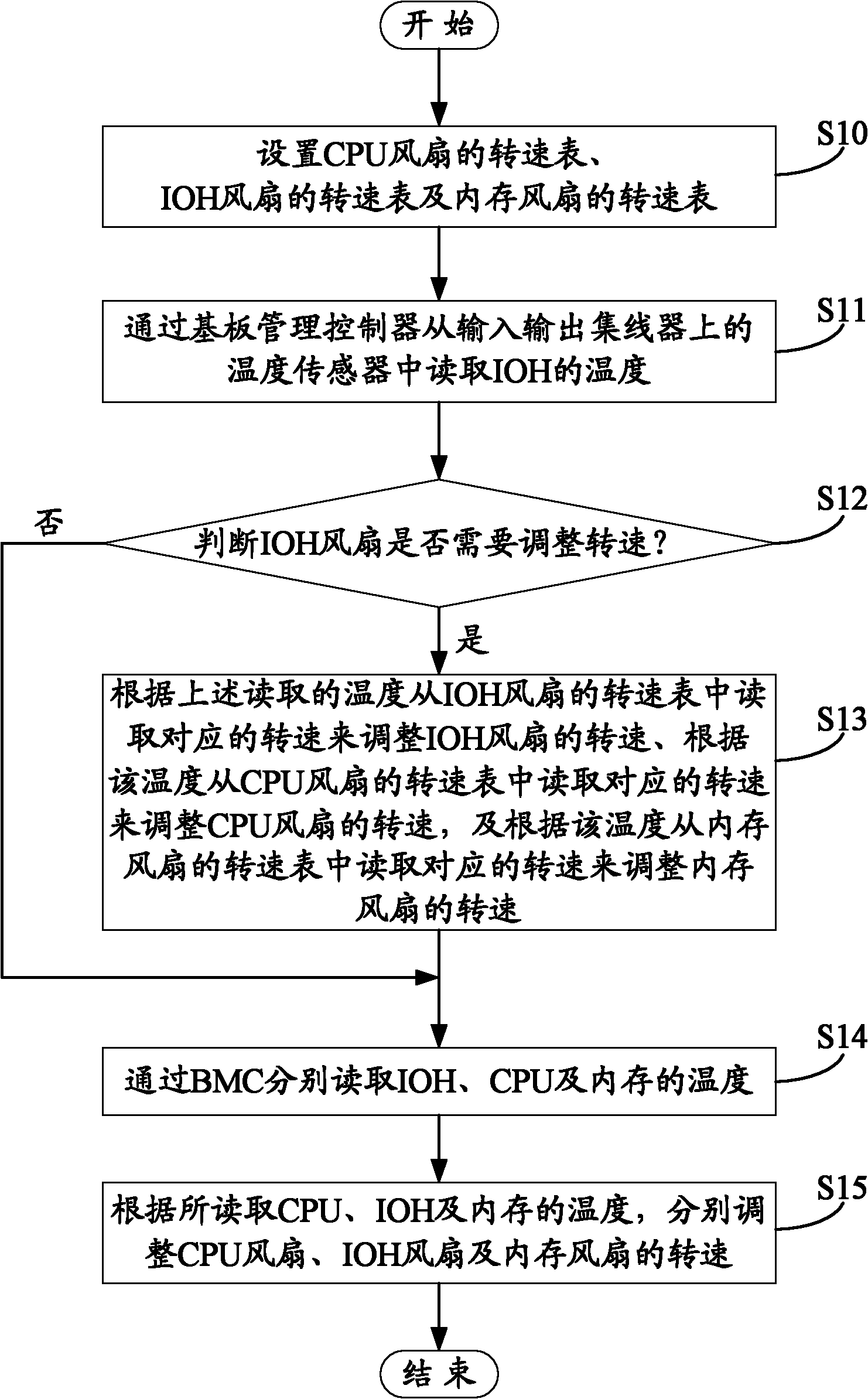 Control system and control method of fan