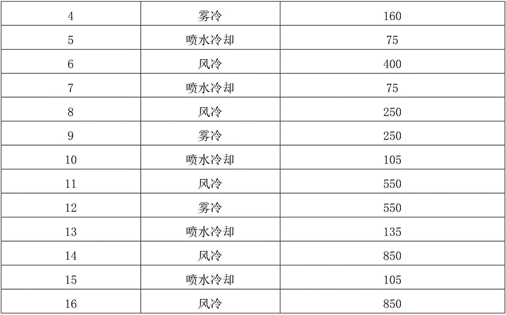 Thermal treatment method for thick die steel