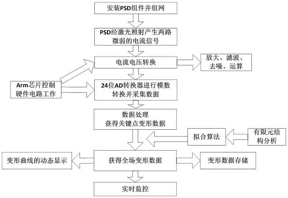 System and method for large-scale radar antenna deformation real time measurement