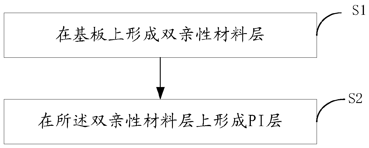 Method for stabilizing PI substrate to prevent warping and manufacturing method of display panel