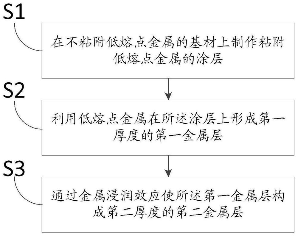 Printed electronic device and manufacturing method, manufacturing equipment and assembly line thereof