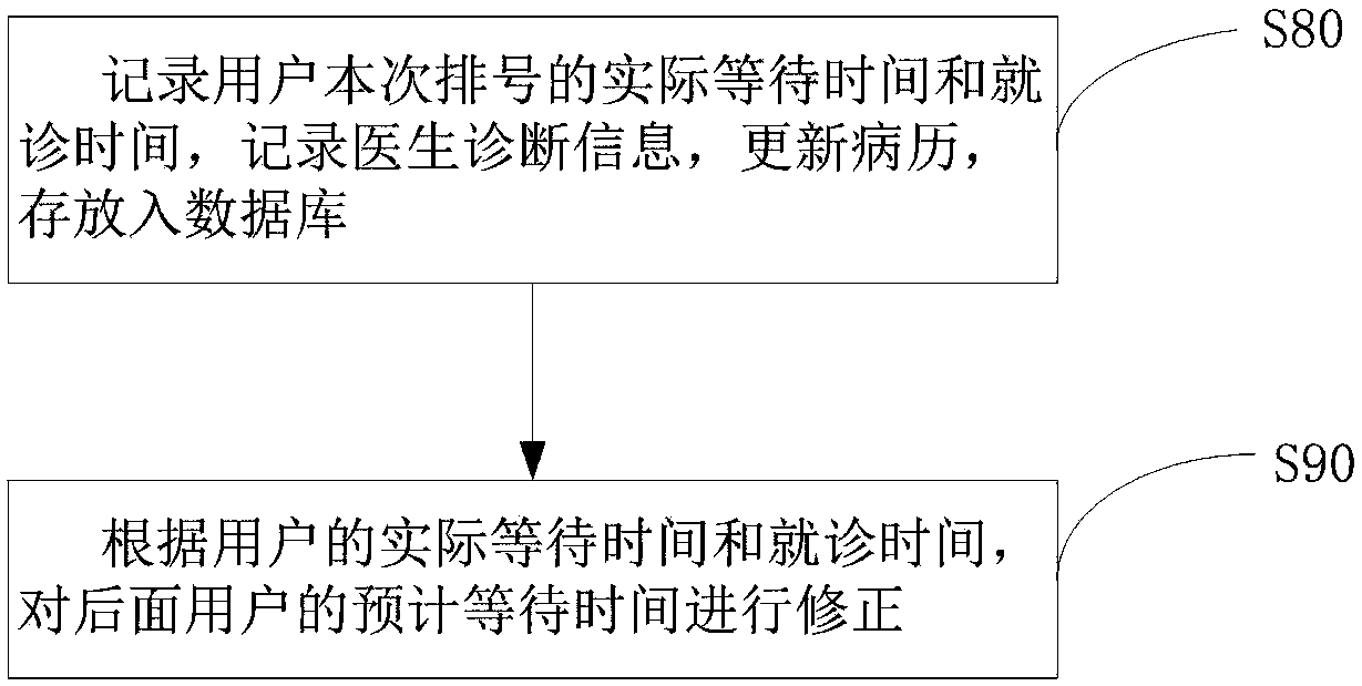 Hospital waiting number management method and system