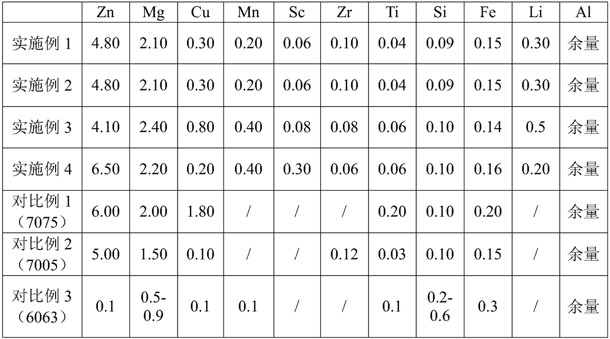 Al-Zn-Mg series aluminum alloy profile material and preparing method thereof