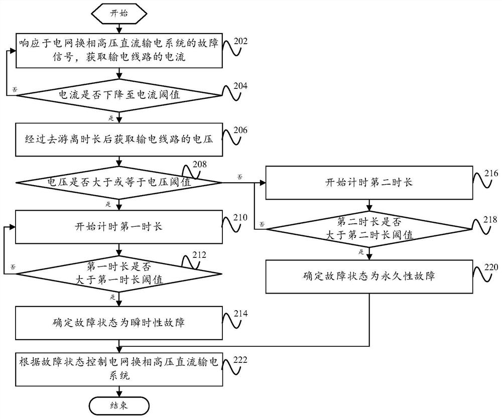 Fault processing method and device and power grid commutation high-voltage direct-current power transmission system