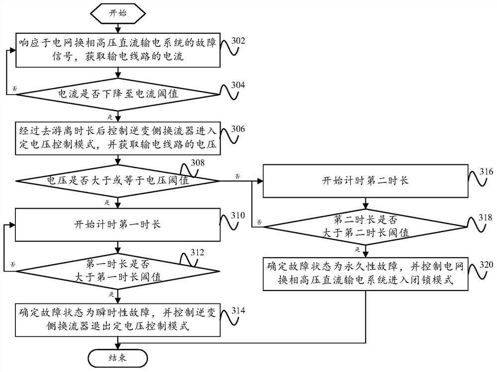 Fault processing method and device and power grid commutation high-voltage direct-current power transmission system