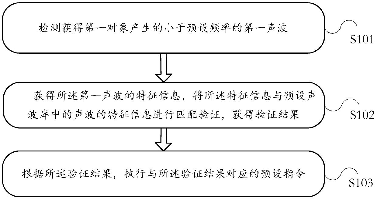 An information processing method and electronic device