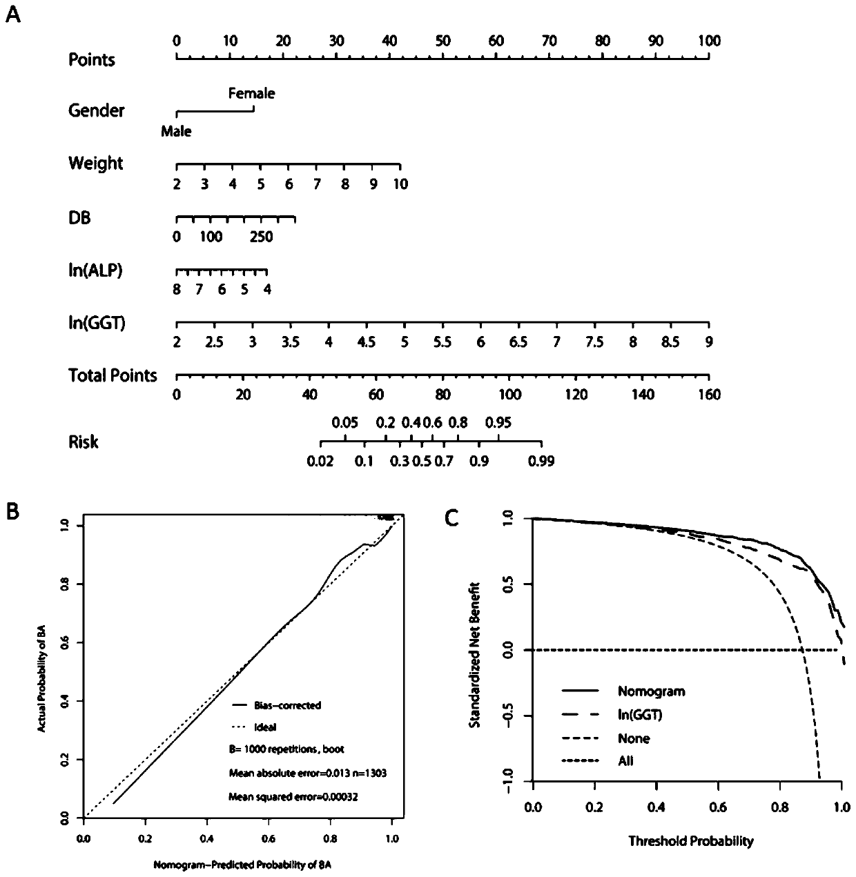 Method for establishing biliary atresia column diagram prediction model and application thereof