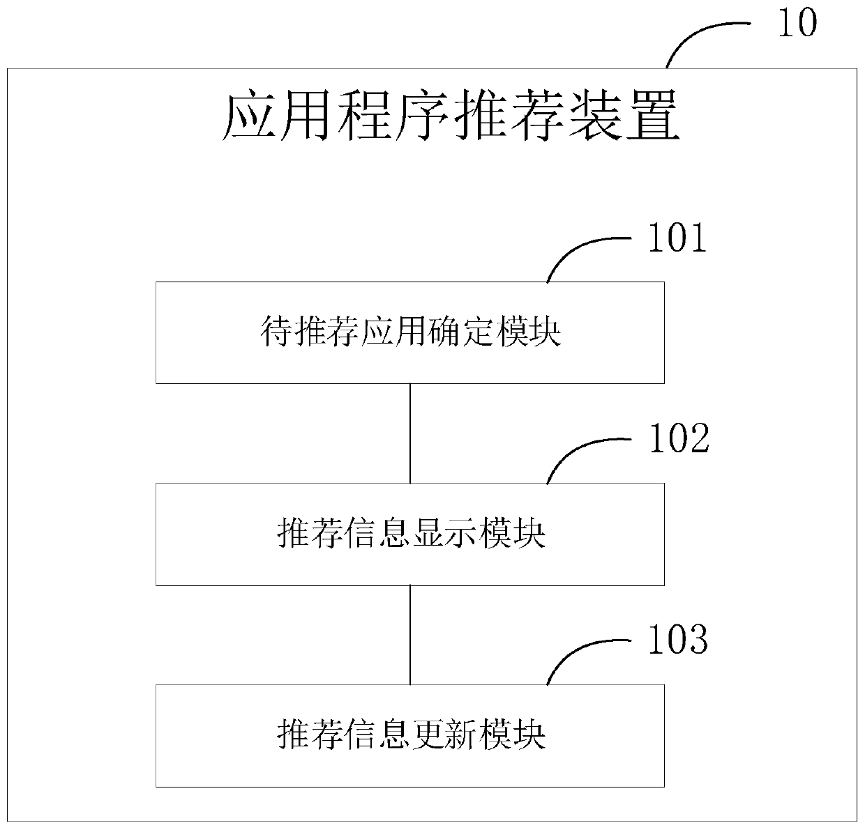 Application program recommendation method and device, electronic equipment and medium