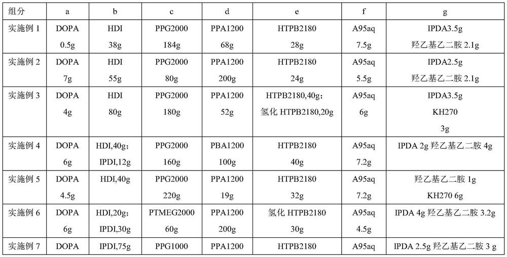 Polyurethane emulsion as well as preparation and application thereof