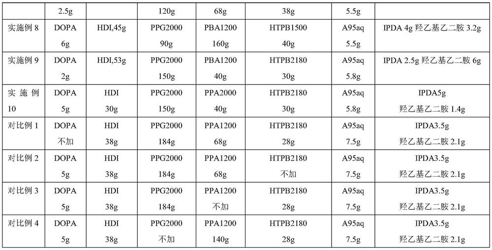 Polyurethane emulsion as well as preparation and application thereof