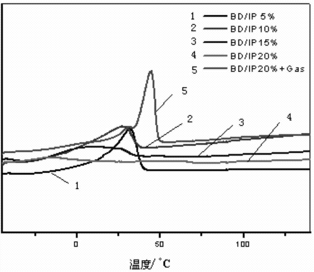 Preparation method of low-crystallinity high trans-1,4-polyisoprene