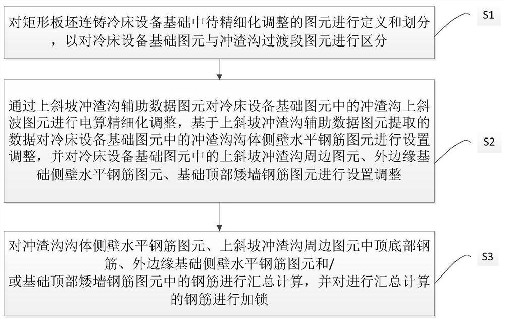 Rectangular slab continuous casting cooling bed equipment foundation electric calculation combination fine adjustment method