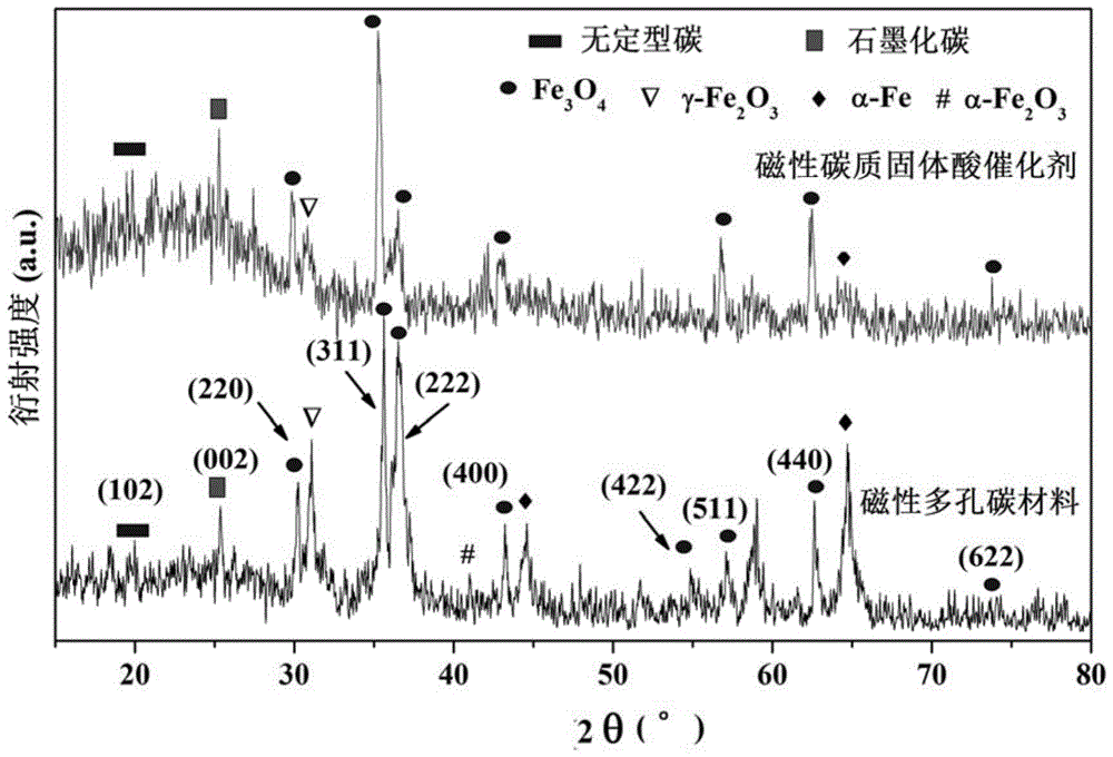 A kind of preparation method of magnetic carbonaceous solid acid catalyst