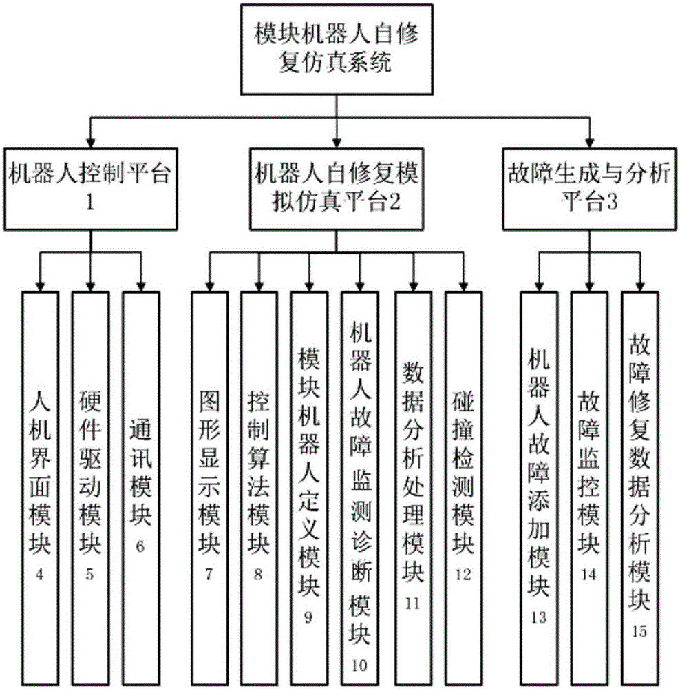 Modular robot self-repairing simulation system and method