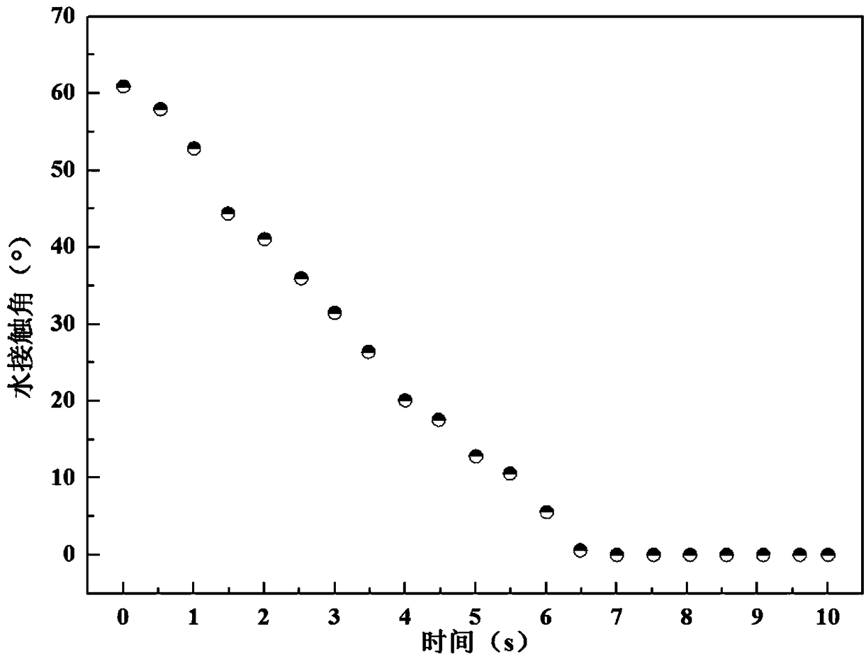 Preparation method of hydrophilic poly(vinylidene fluoride) microfiltration membrane