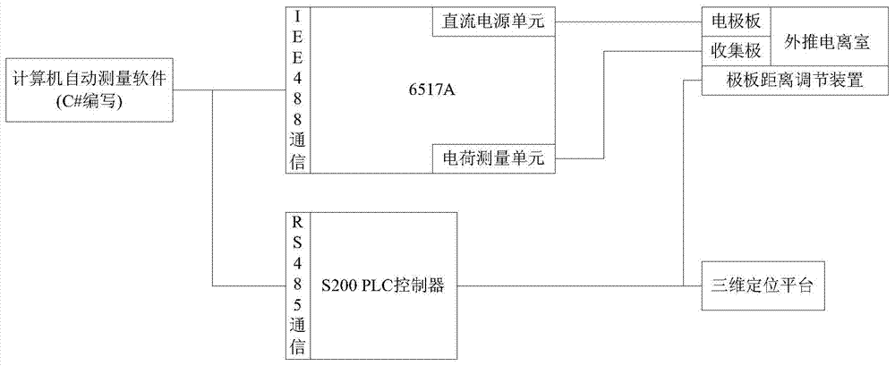 Automatic measurement system and method of extrapolation ionization chamber