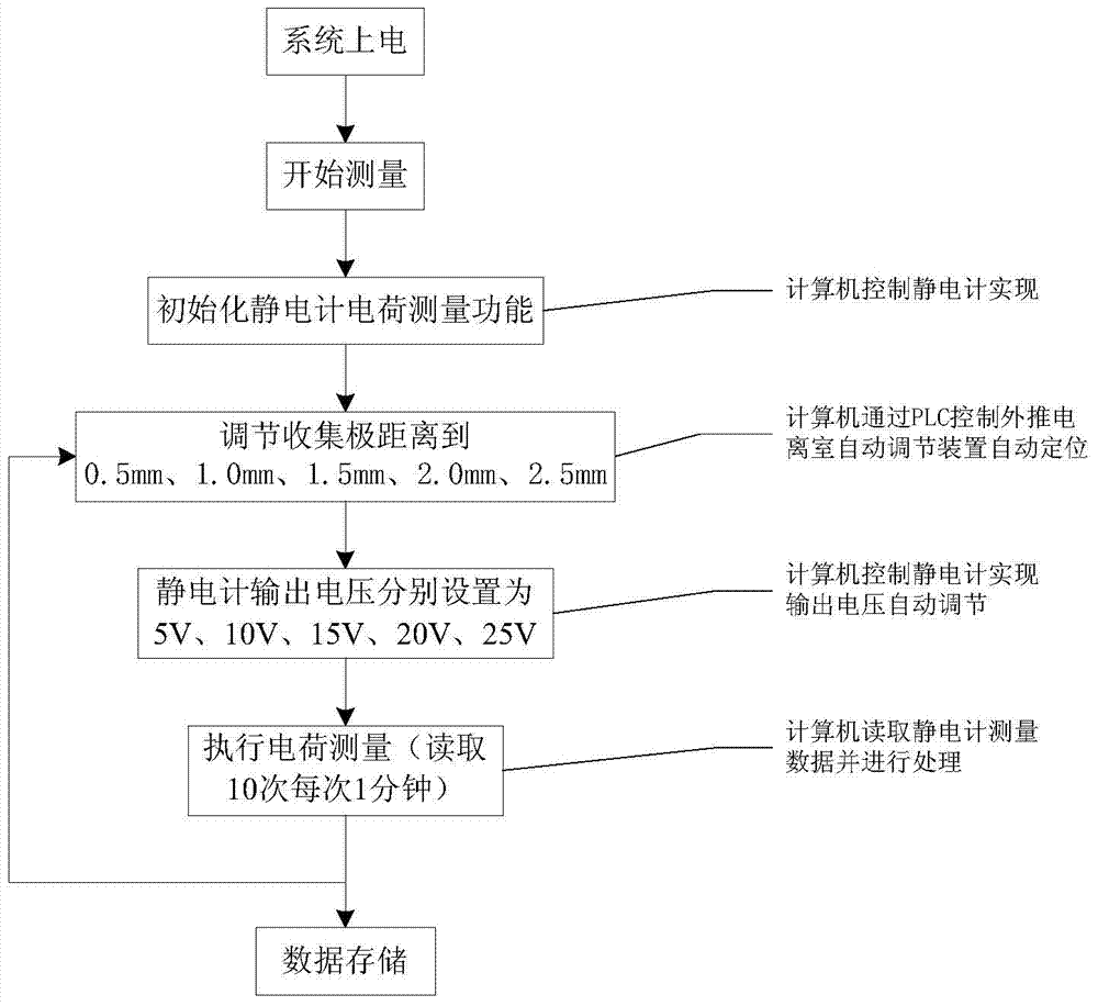 Automatic measurement system and method of extrapolation ionization chamber