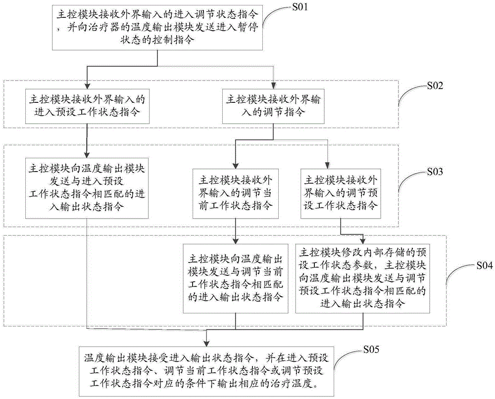 Method for controlling specific electromagnetic spectrum therapeutic apparatus