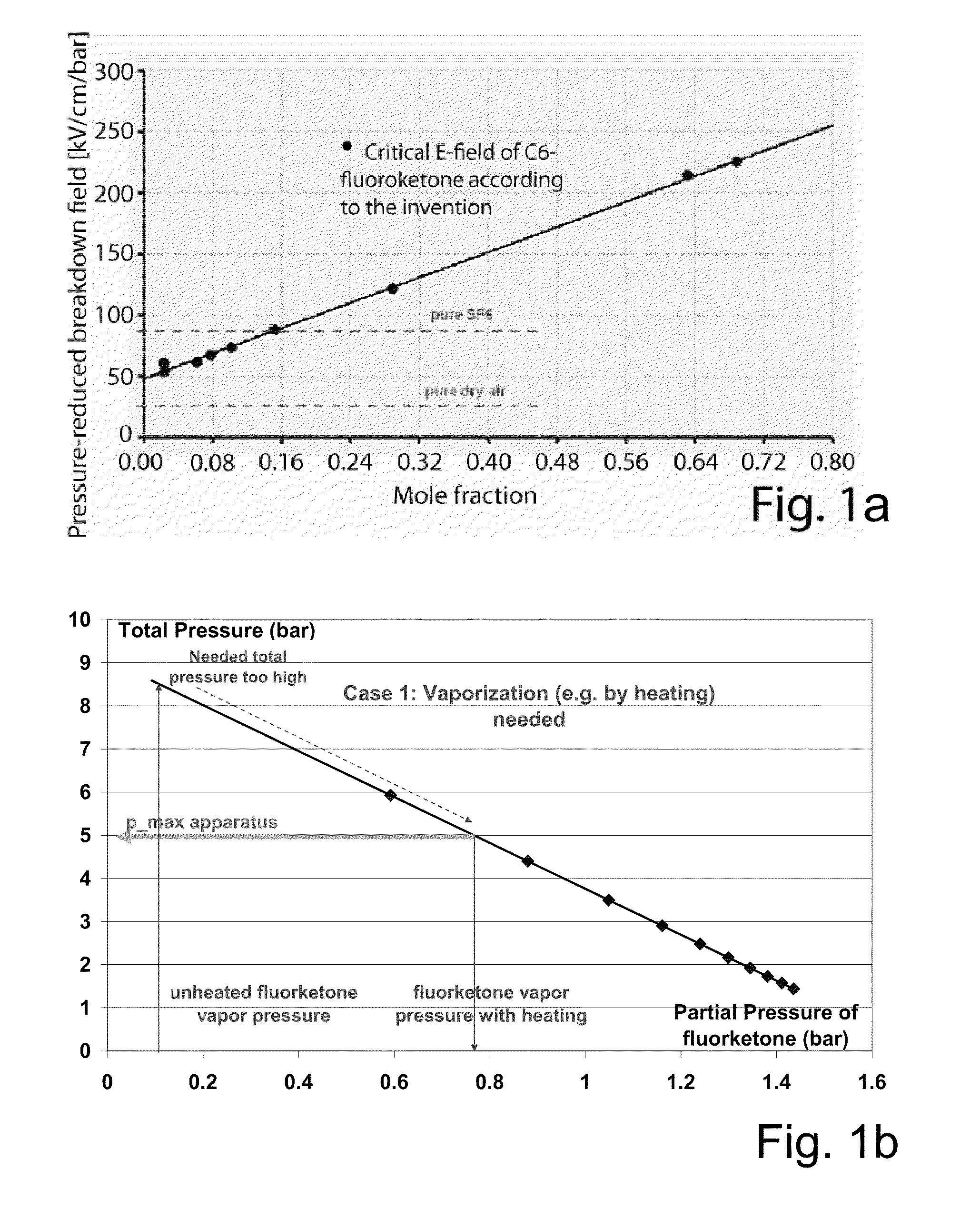 Dielectric insulation medium