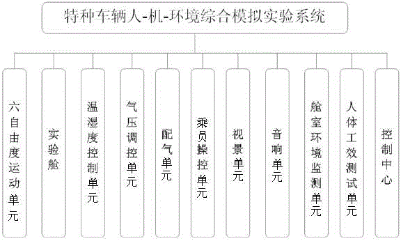 Human-machine-environment comprehensive simulating test system for special vehicle