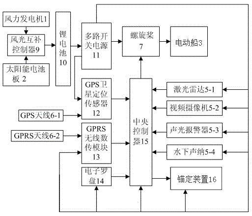 Wind-energy and luminous energy complementation water surface robot