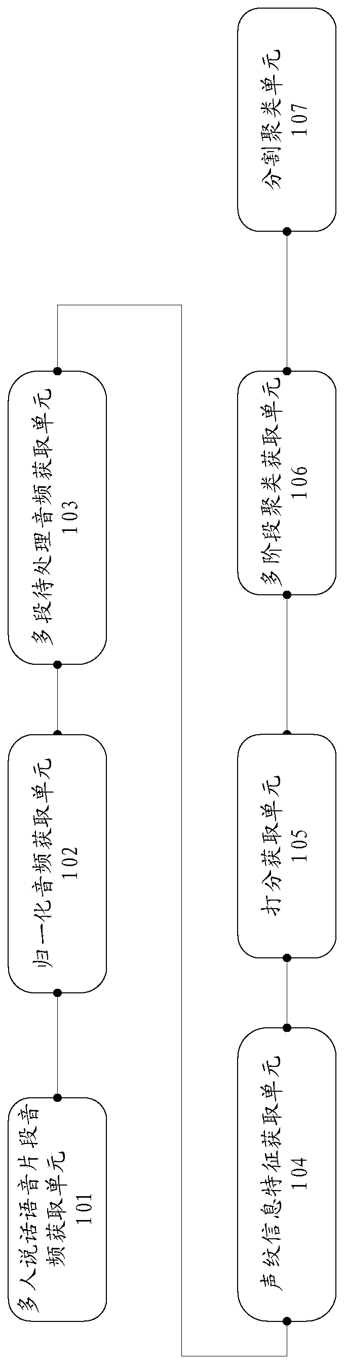 Segmentation clustering method and system for multi-person voice in complex environment