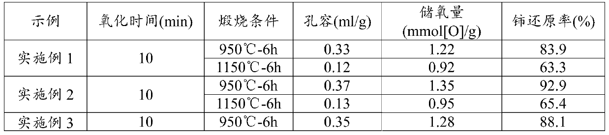 Cerium-zirconium composite oxide as well as preparation method and application thereof