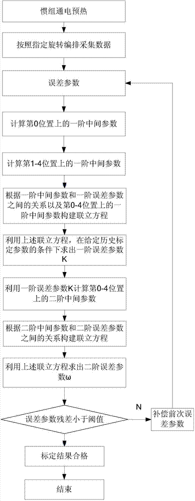 Method for calibrating inertial measurement unit applicable to low-precision single-shaft transposition device with azimuth reference