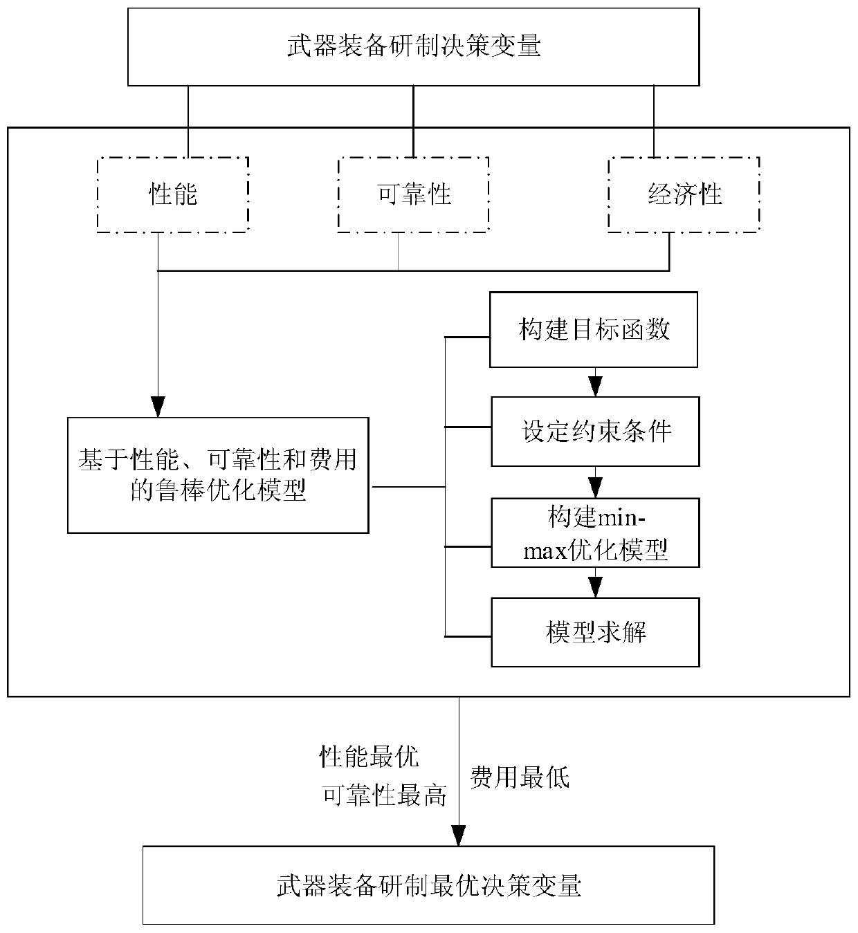 A weapon equipment development decision-making method based on a robust optimization model