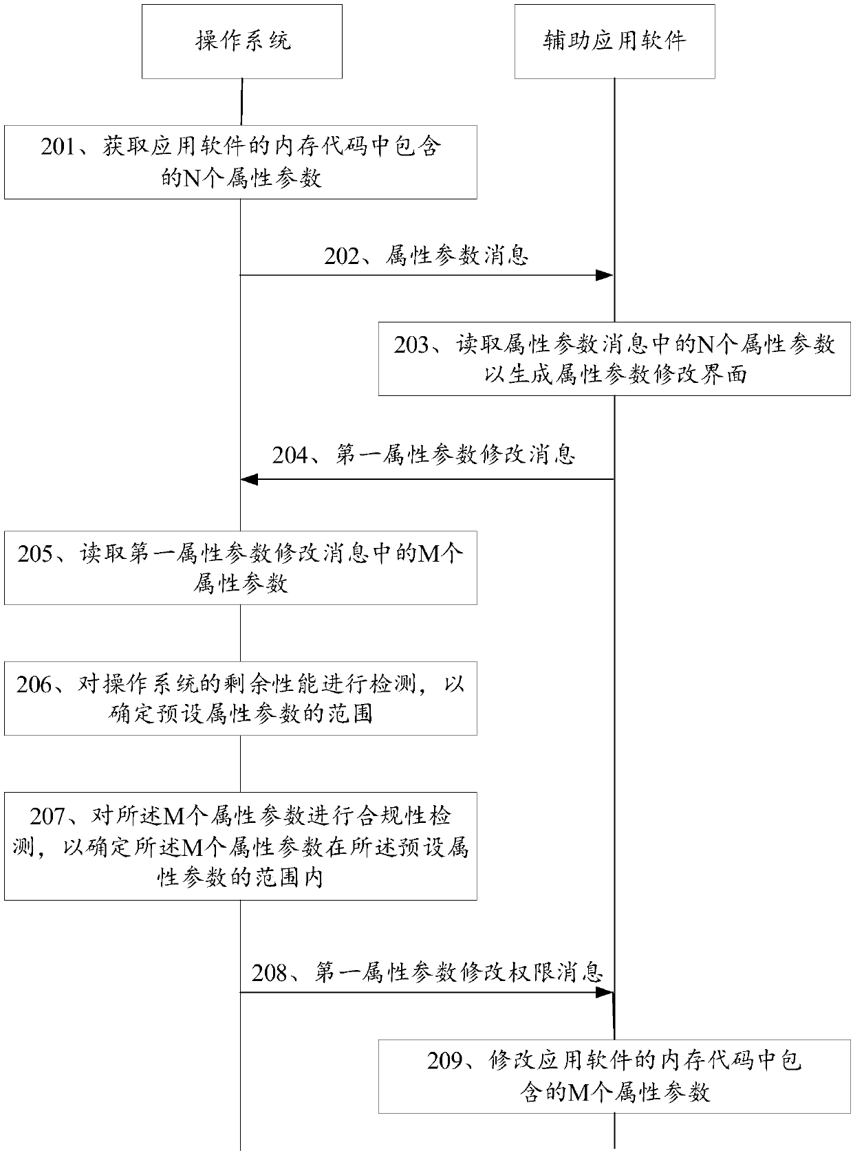 An attribute parameter modification method and a related device