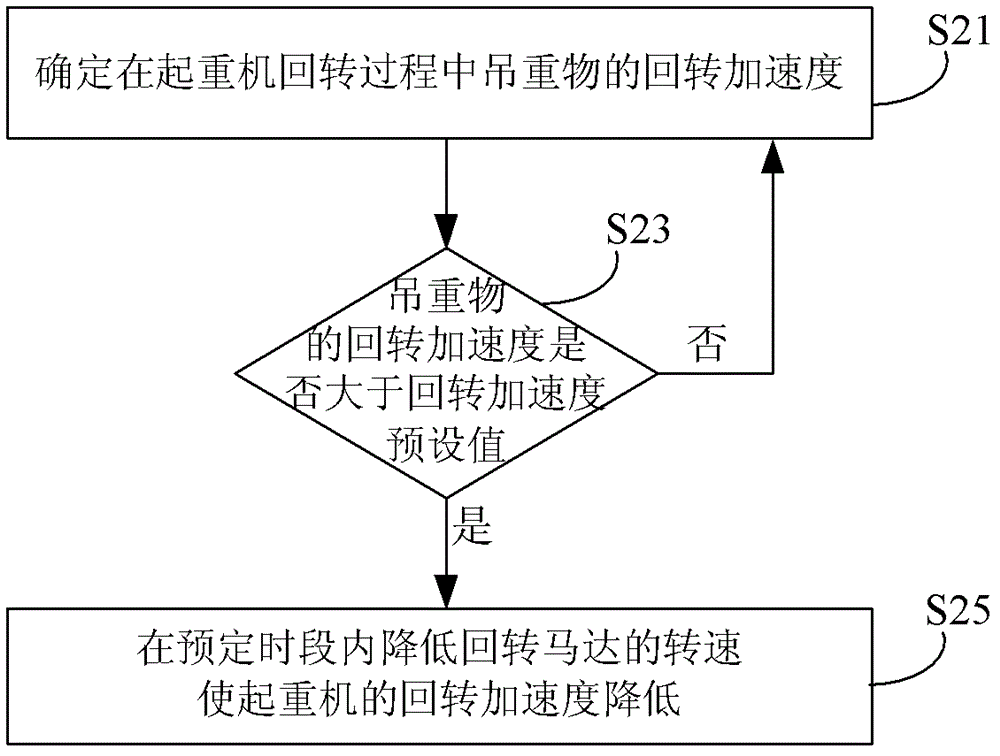 Method and system for controlling rotation of cranes