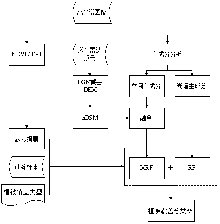 Vegetation classification and identification method