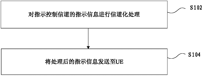 Method and device for indicating control channel