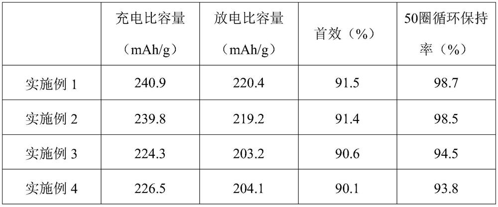 Quaternary positive electrode material and preparation method and application thereof