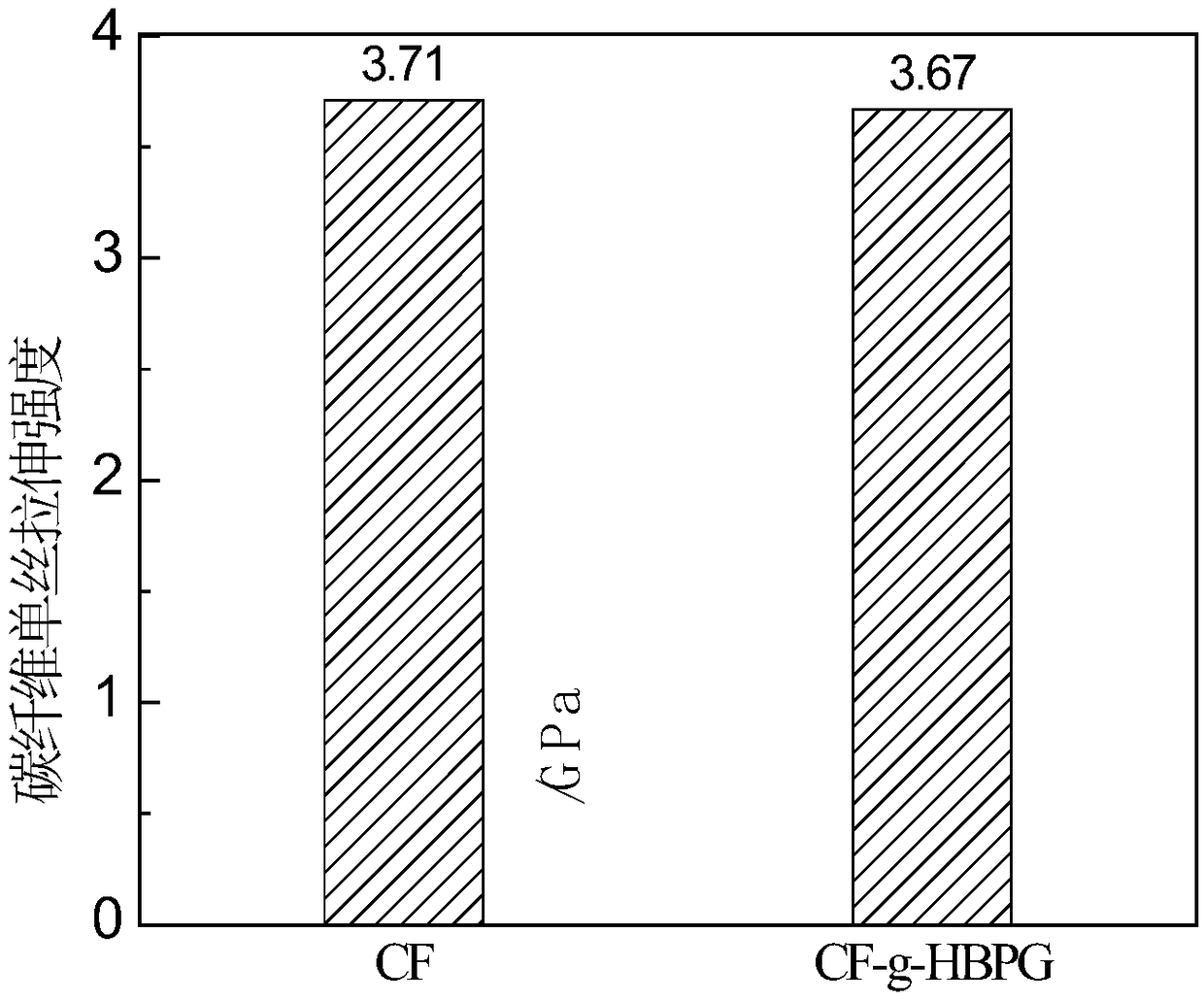 Method for grafting hyperbranched polyglycerol on carbon fiber surface based on plasma technology