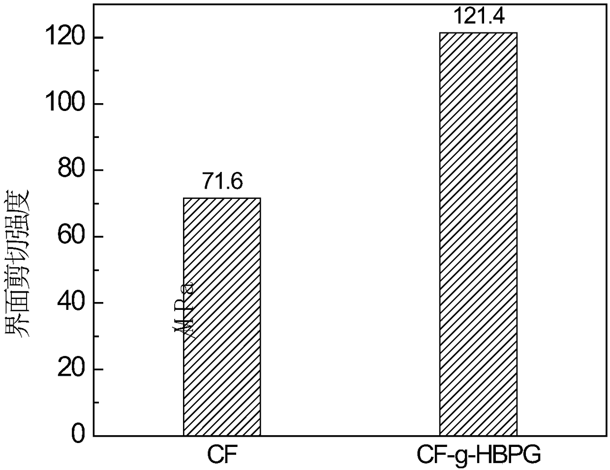 Method for grafting hyperbranched polyglycerol on carbon fiber surface based on plasma technology