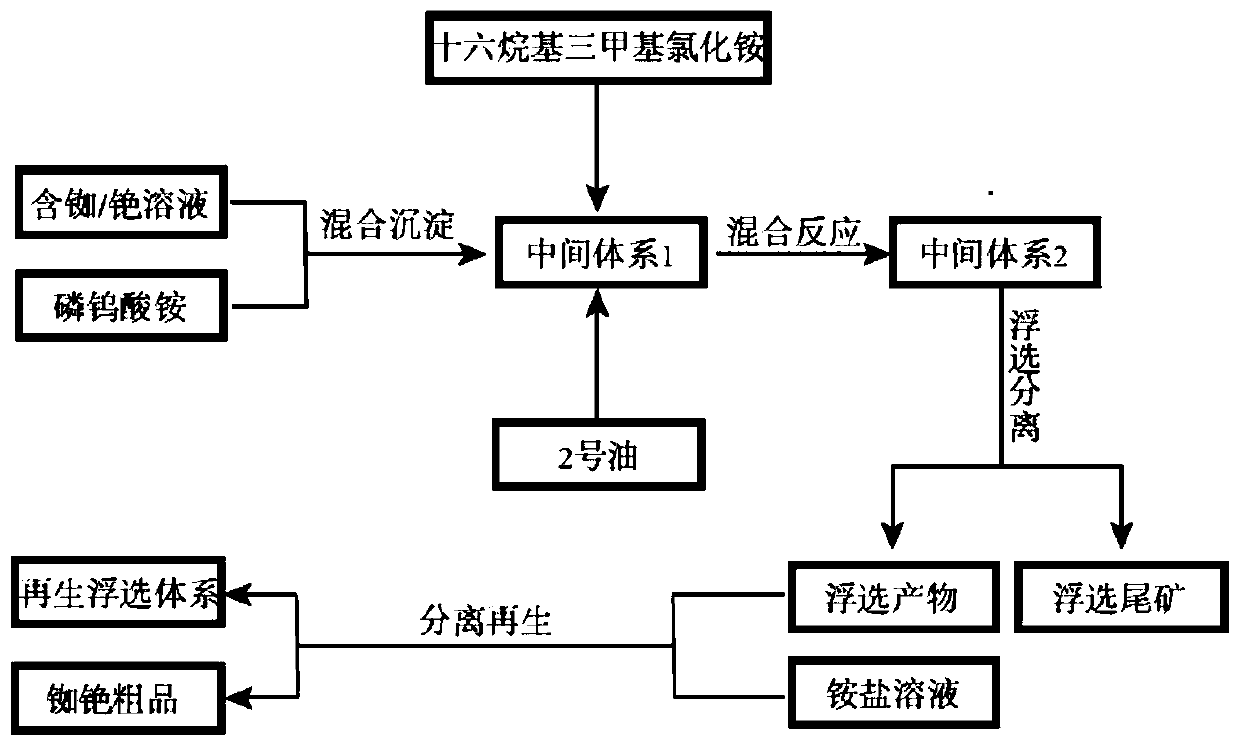 Precipitate flotation separation system of rubidium and cesium in aqueous solution and application thereof