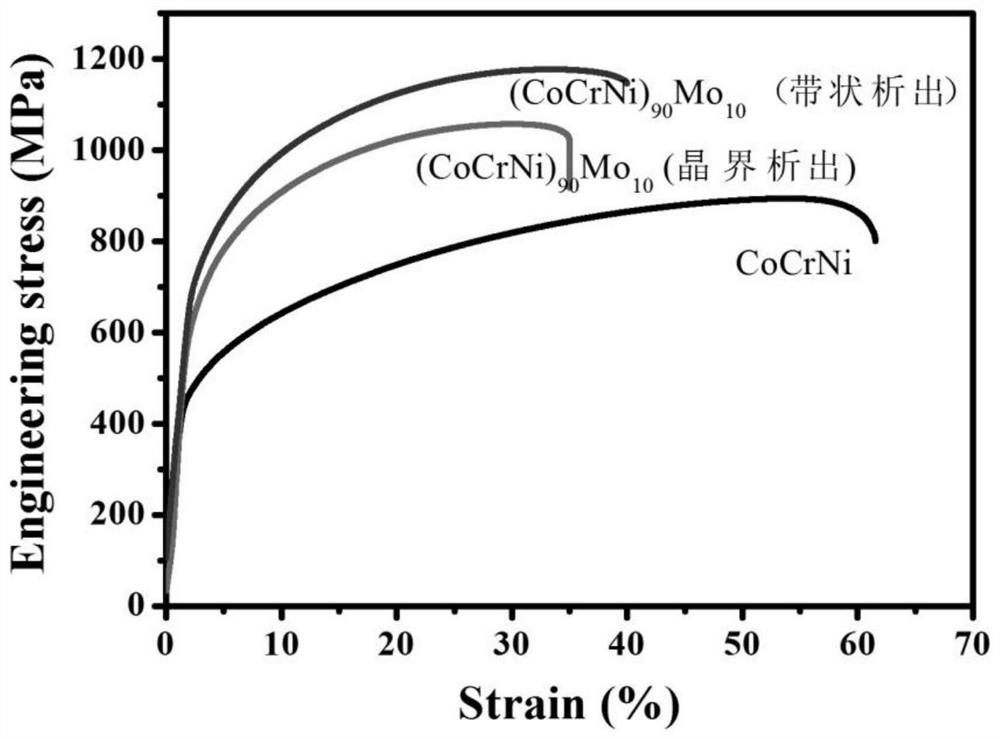 A kind of high-entropy alloy with band-shaped precipitated phase and preparation method thereof