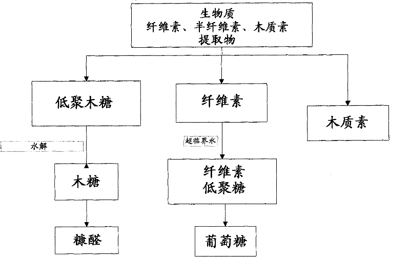 Method of extraction of furfural and glucose from biomass using one or more supercritical fluids