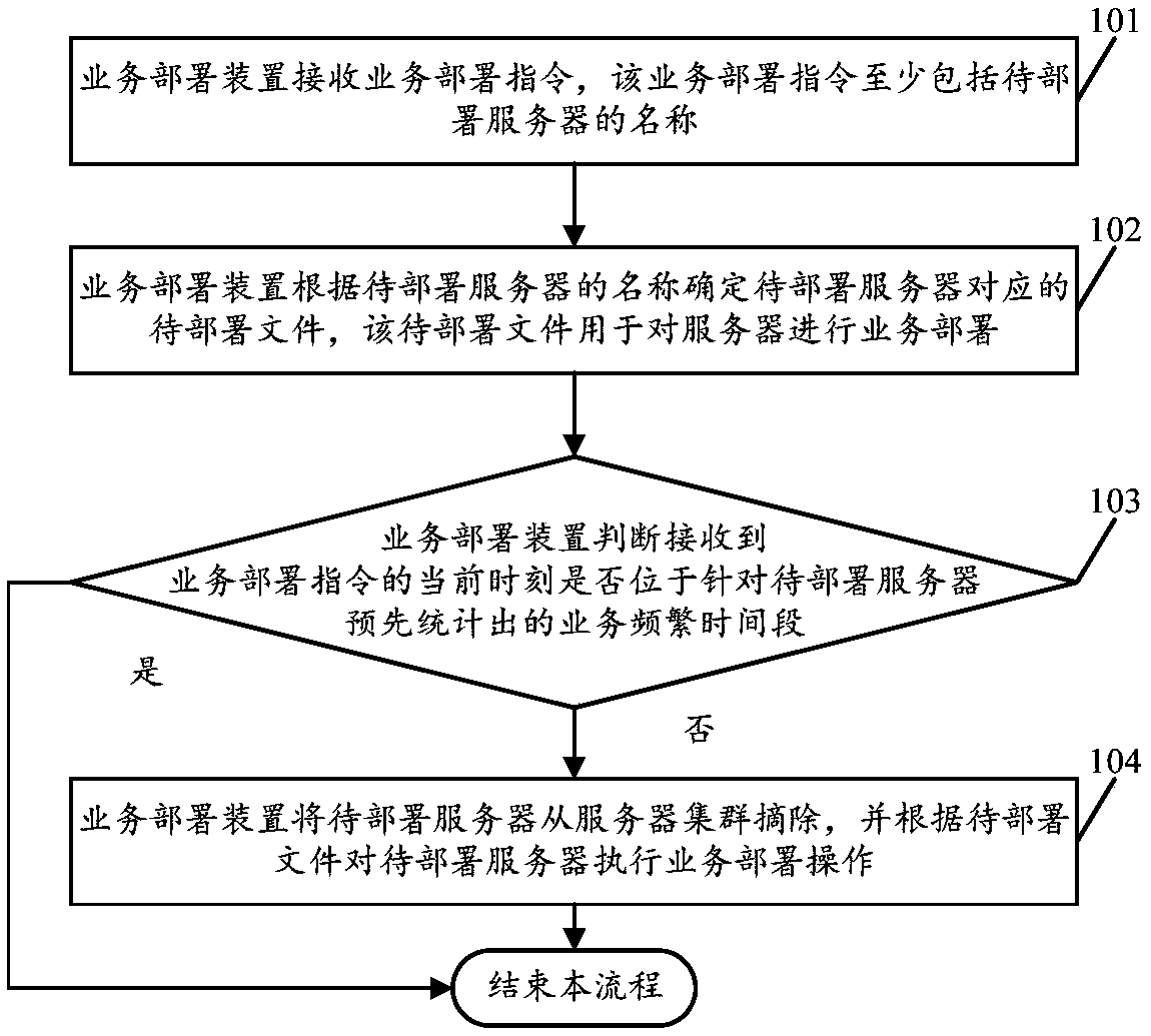 Server-based service deployment method and device