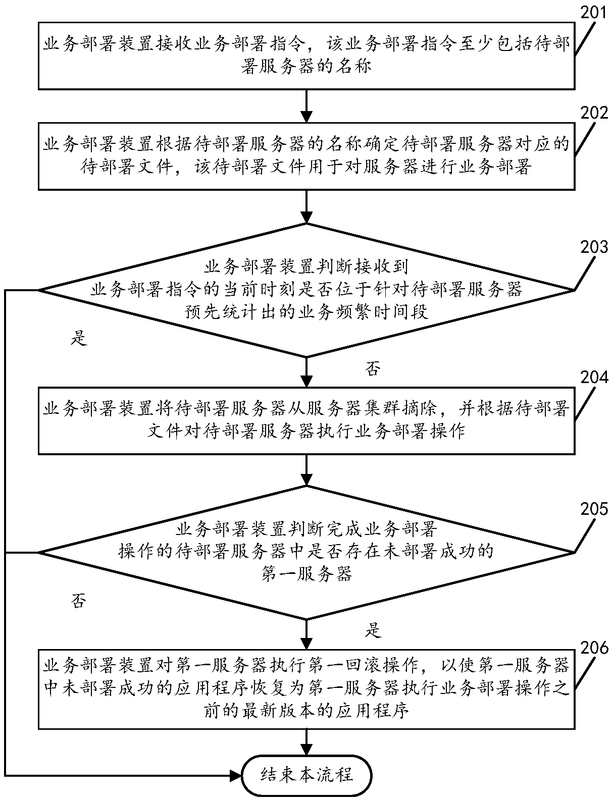 Server-based service deployment method and device