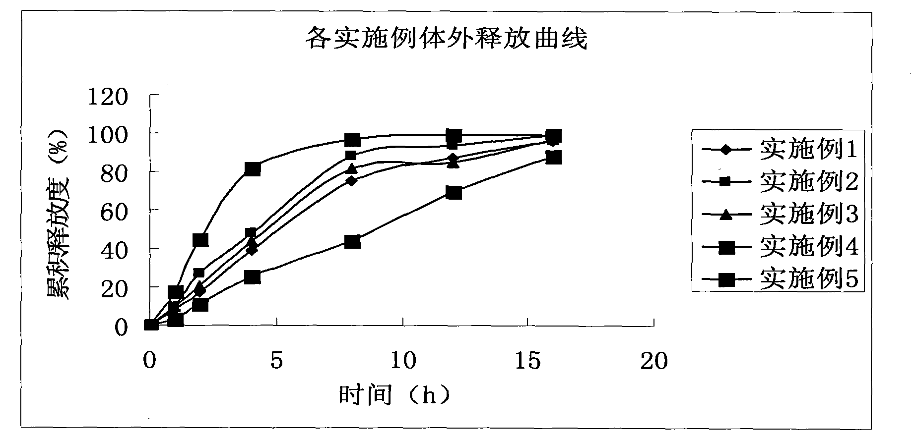 Levetiracetam slow release pellet capsule preparation and preparation method thereof