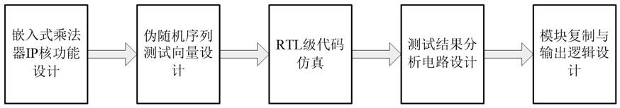 A screening test method for fpga embedded multiplier